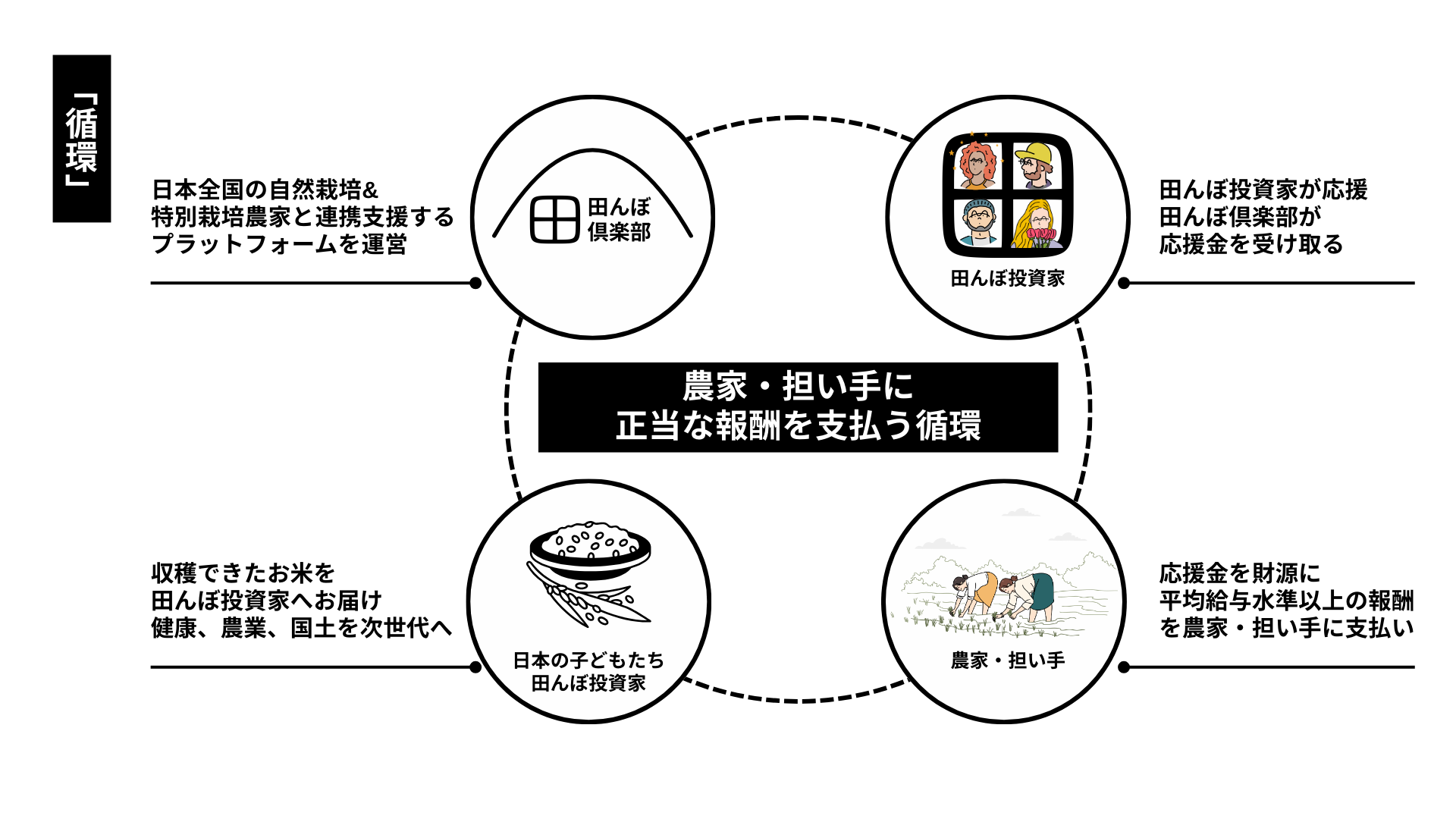 田んぼ倶楽部の循環モデル - 農家・担い手に正当な報酬を支払う循環