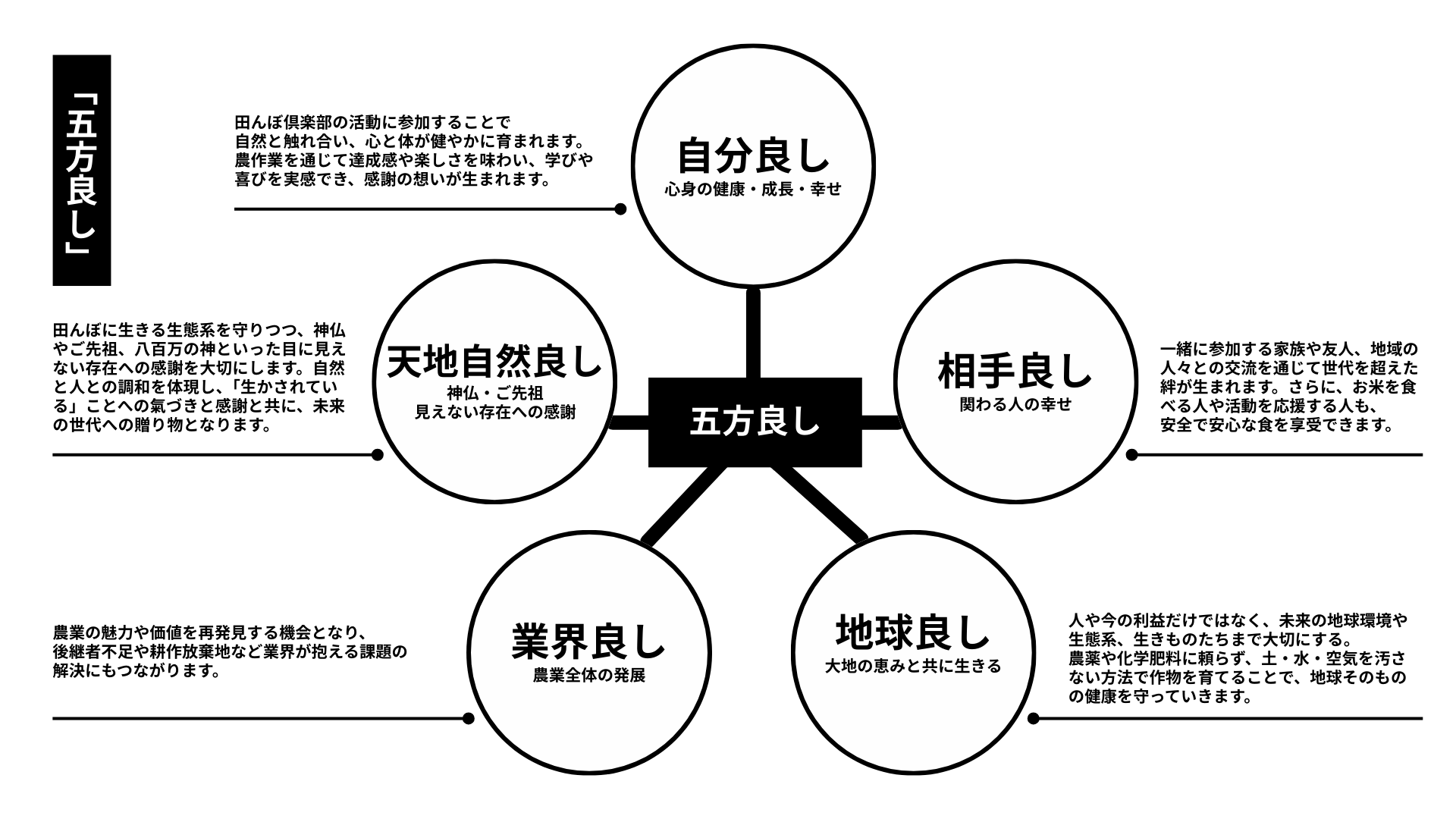 五方良しの精神 - 自分良し・相手良し・業界良し・地球良し・天地自然良し