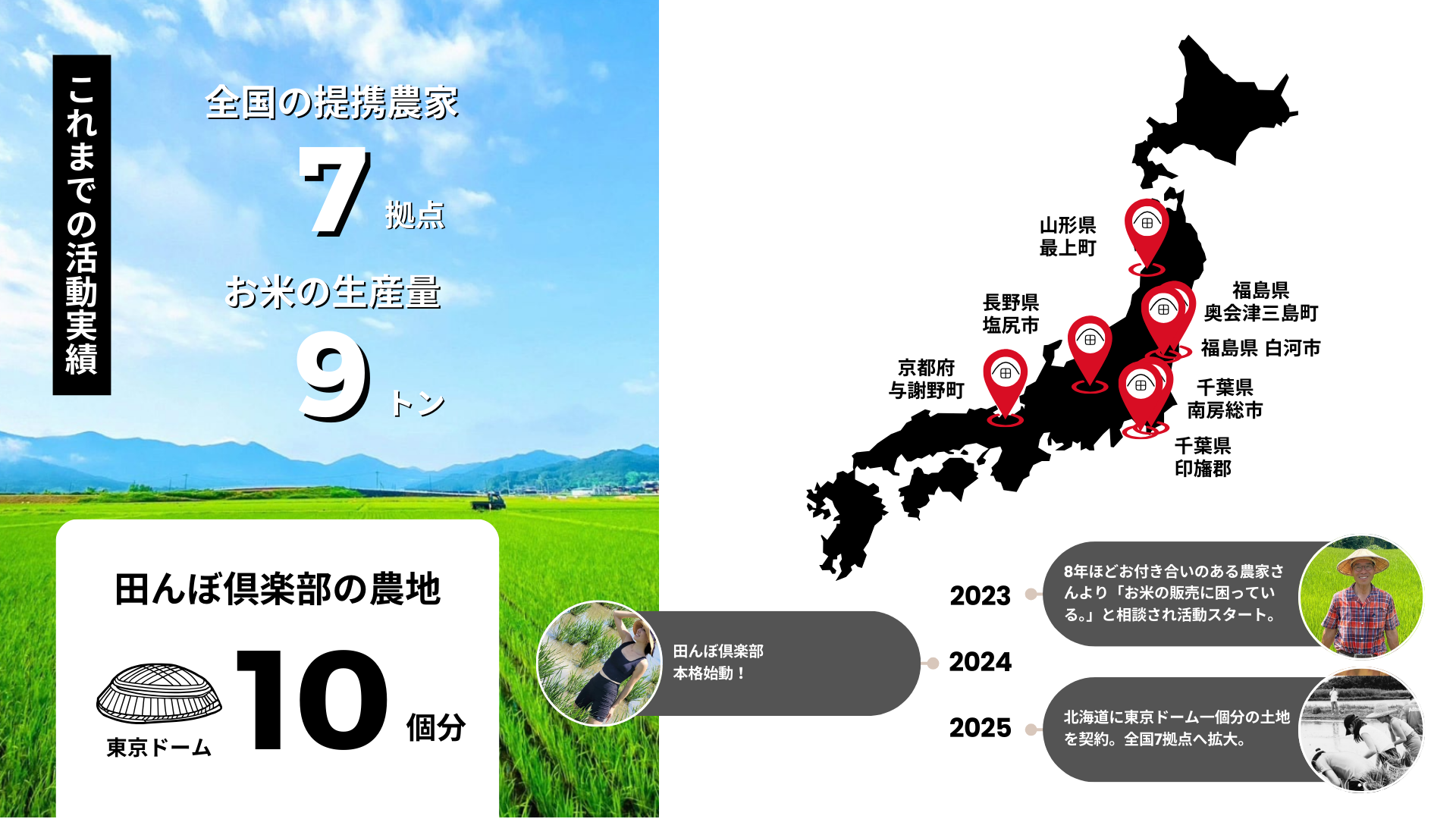 これまでの活動実績 - 全国の提携農家7拠点・お米の生産量9トン・田んぼ倶楽部の農地 東京ドーム10個分